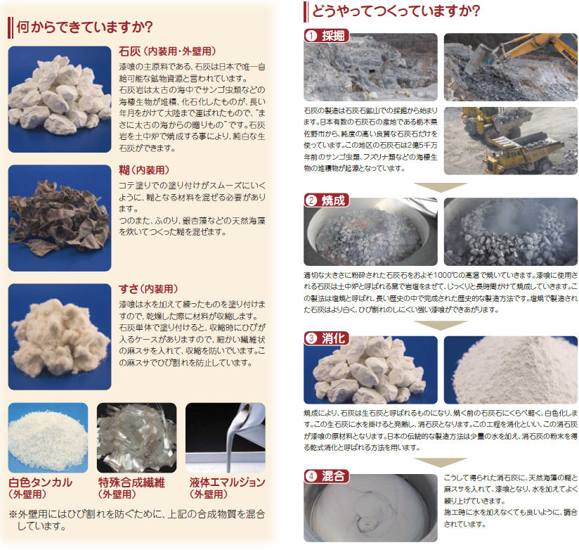 何からできていますか？ 石灰（内装用・外壁用） 漆喰の主原料である、石灰は日本で唯一自給可能な鉱物資源と言われています。石灰岩は太古の海中でサンゴ虫類などの海棲生物が堆積、化石化したものが、長い年月をかけて大陸まで運ばれたもので、まさに太古の海からの贈りものです。石灰岩を土中炉で焼成する事により、純白な生石灰ができます。 糊（内装用）コテ塗りでの塗り付けがスムーズにいくように、糊となる材料を混ぜる必要があります。つのまた、ふのり、銀杏藻などの天然海藻を炊いてつくった糊を混ぜます。 すさ（内装用）漆喰は水を加えて練ったものを塗り付けますので、乾燥した際に材料が収縮します。石灰単体で塗り付けると、収縮時にひびが入るケースがありますので、細かい繊維状の麻スサを入れて、収縮を防いでいます。この麻スサでひび割れを防止しています。 どうやってつくっていますか？ 石灰の製造は石灰石鉱山での採掘から始まります。日本有数の石灰石の産地である栃木県佐野市から、純度の高い良質な石灰石だけを使っています。この地区の石灰石は2億5千万年前のサンゴ虫類、フズリナ類などの海棲生物の堆積物が起源となっています。 適切な大きさに粉砕された石灰石をおよそ1000℃の高温で焼いていきます。漆喰に使用される石灰は土中炉と呼ばれる窯で岩塩をまぜて、じっくりと長時間かけて焼成していきます。この製法は塩焼と呼ばれ、長い歴史の中で完成された歴史的な製造方法です。塩焼で製造された石灰はより白く、ひび割れのしにくい強い漆喰ができあがります。 焼成により、石灰は生石灰と呼ばれるものになり、焼く前の石灰石にくらべ軽く、白色化します。この生石灰に水を掛けると発熱し、消石灰となります。この工程を消化といい、この消石灰が漆喰の原材料となります。日本の伝統的な製造方法は少量の水を加え、消石灰の粉末を得る乾式消化と呼ばれる方法を用います。 こうして得られた消石灰に、天然海藻の糊と麻スサを入れて、漆喰となり、水を加えてよく練り上げていきます。施工時に水を加えなくても良いように、調合されています。